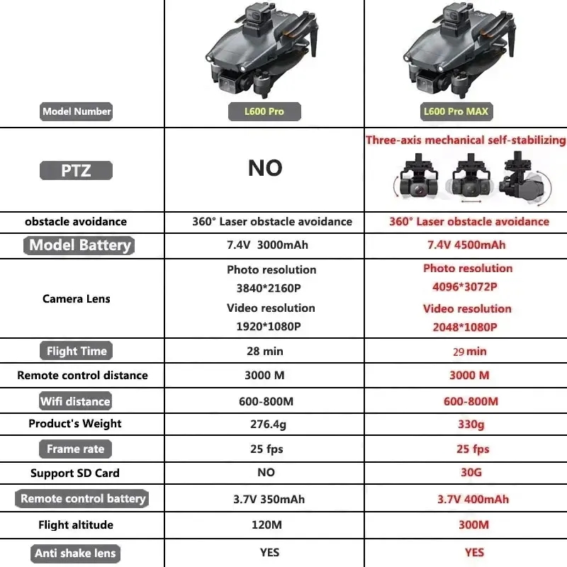 L600 PRO MAX GPS Дрон Професси – обзор и цена Drone Mapping